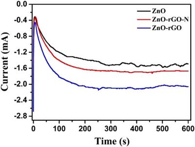 One-step electrodeposition of ZnO/graphene composites with enhanced capability for photocatalytic degradation of organic dyes